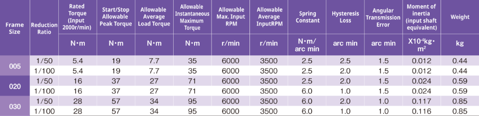 Performance table of high stiffness reducer