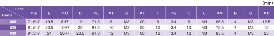 Dimensional table of high stiffness reducer