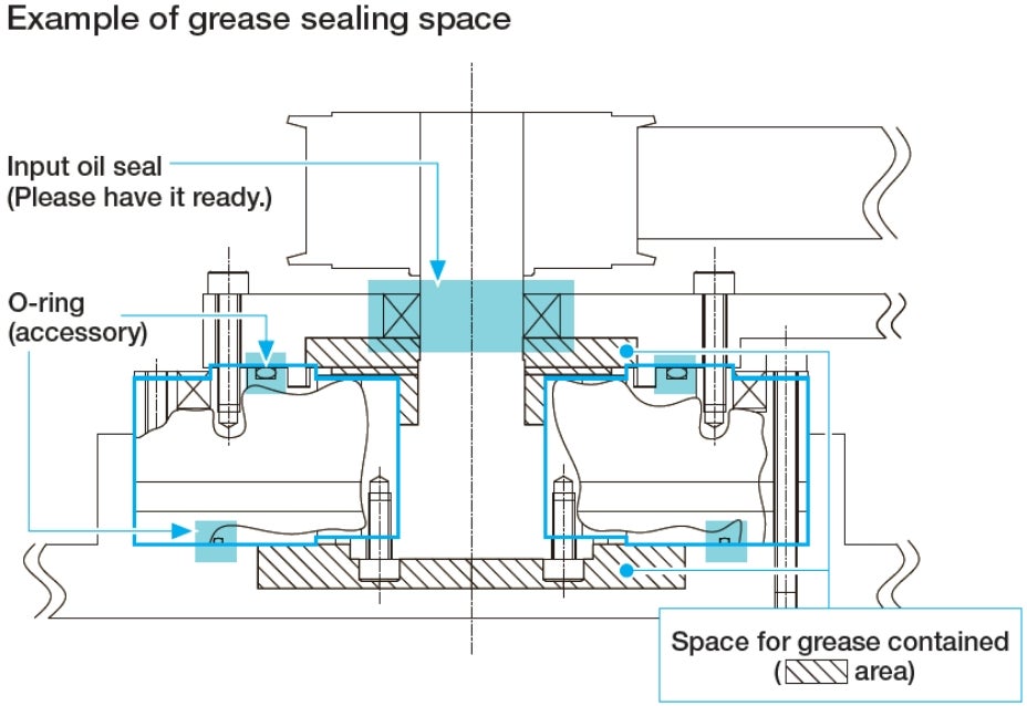 Example of grease sealing space