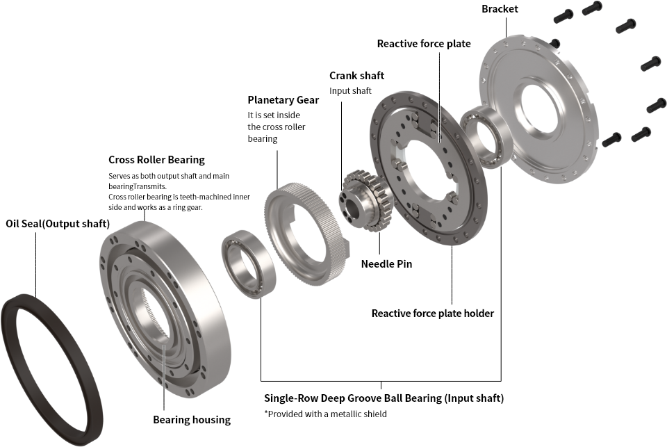 High Stiffness Reducer structure illustration