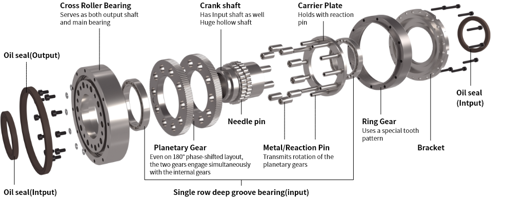 High Stiffness Reducer Structure Explanatory Drawing