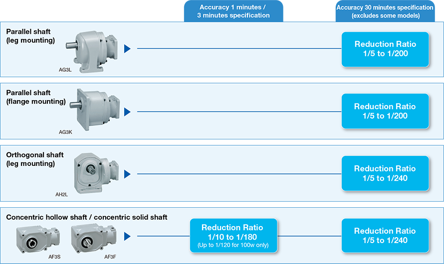 The gear head has the same shape as the induction gear motor