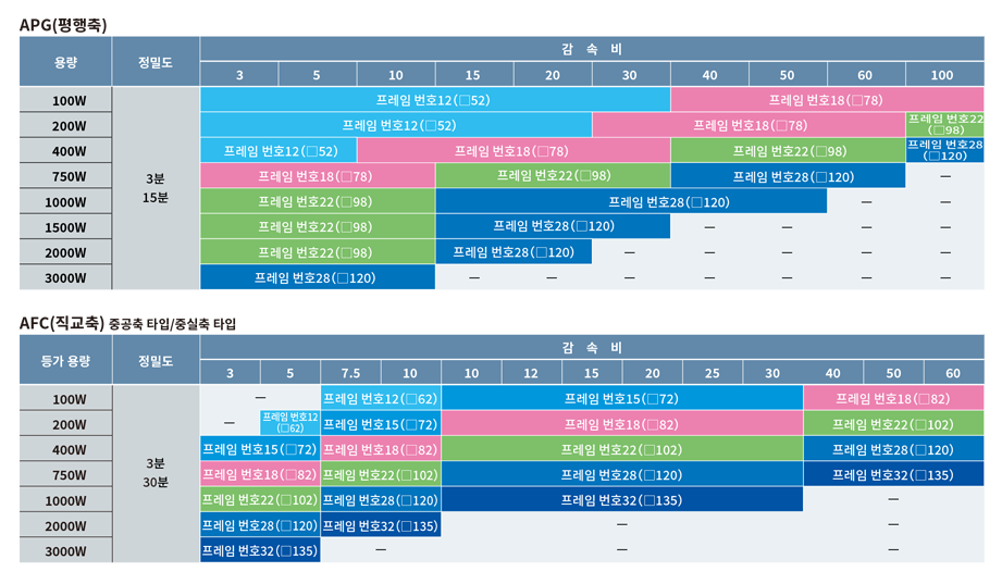 콤팩트화를 실현한 서보 모터용 고정밀도 감속기